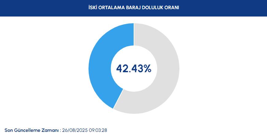 İstanbul barajları alarm veriyor! İSKİ son durumu açıkladı 3